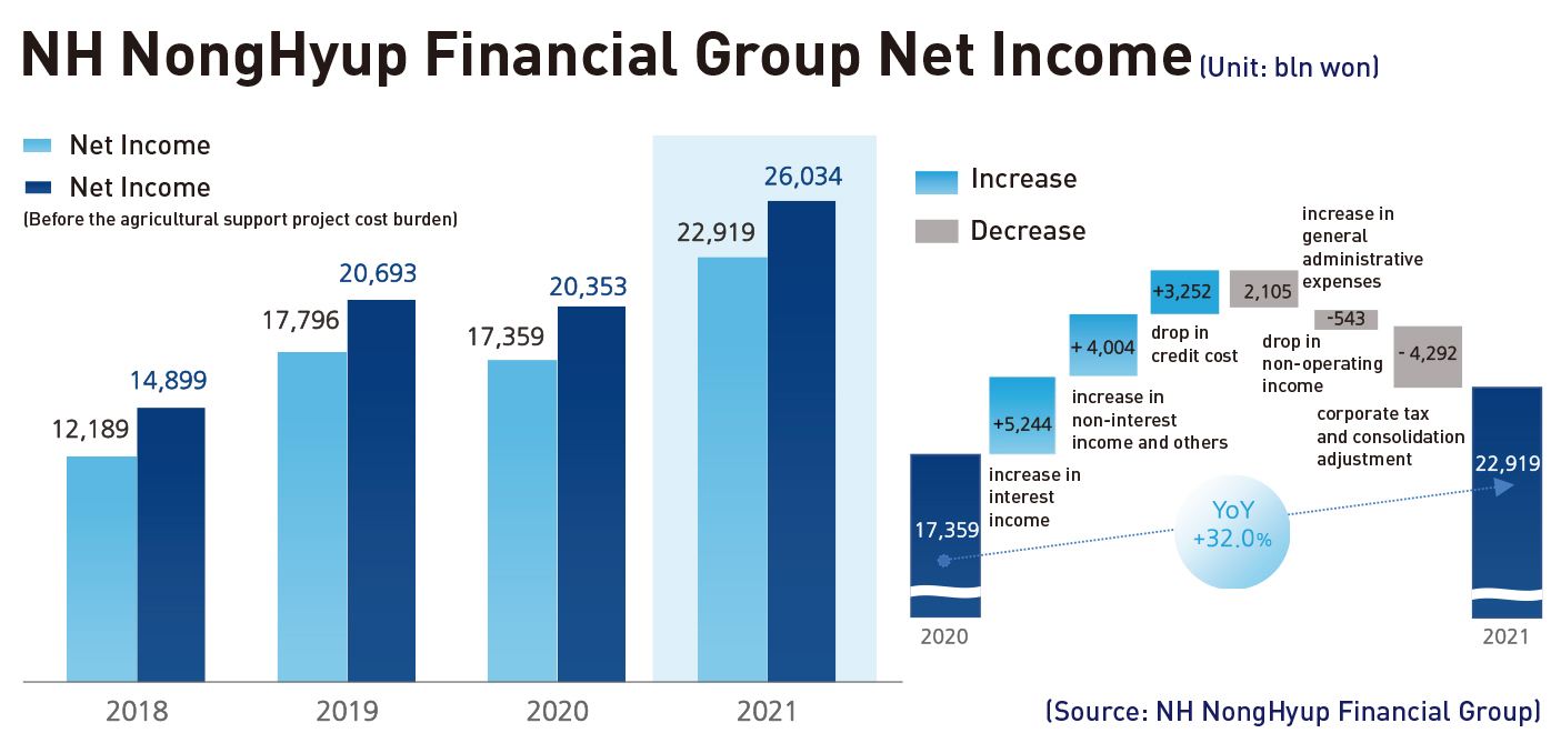 NH NongHyup Financial Group Sets New Annual Net Profit Record in 2021